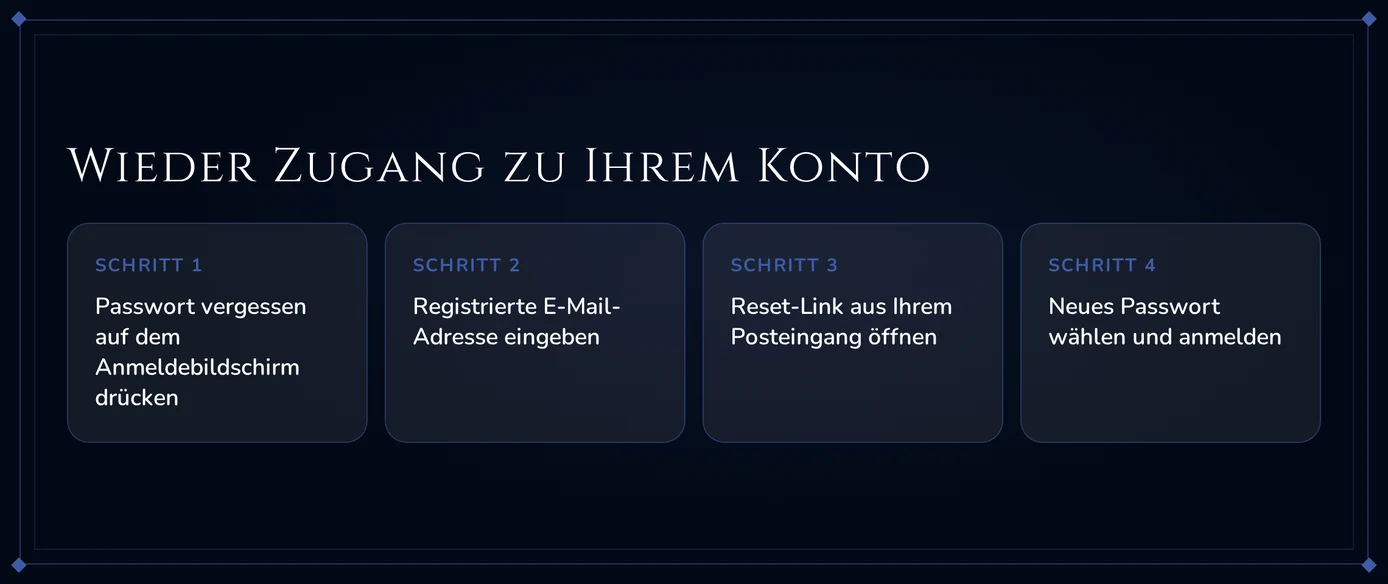 Setzen Sie Ihr Passwort zurück